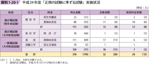 資料1－20－1　平成24年度「正規の試験に準ずる試験」実施状況