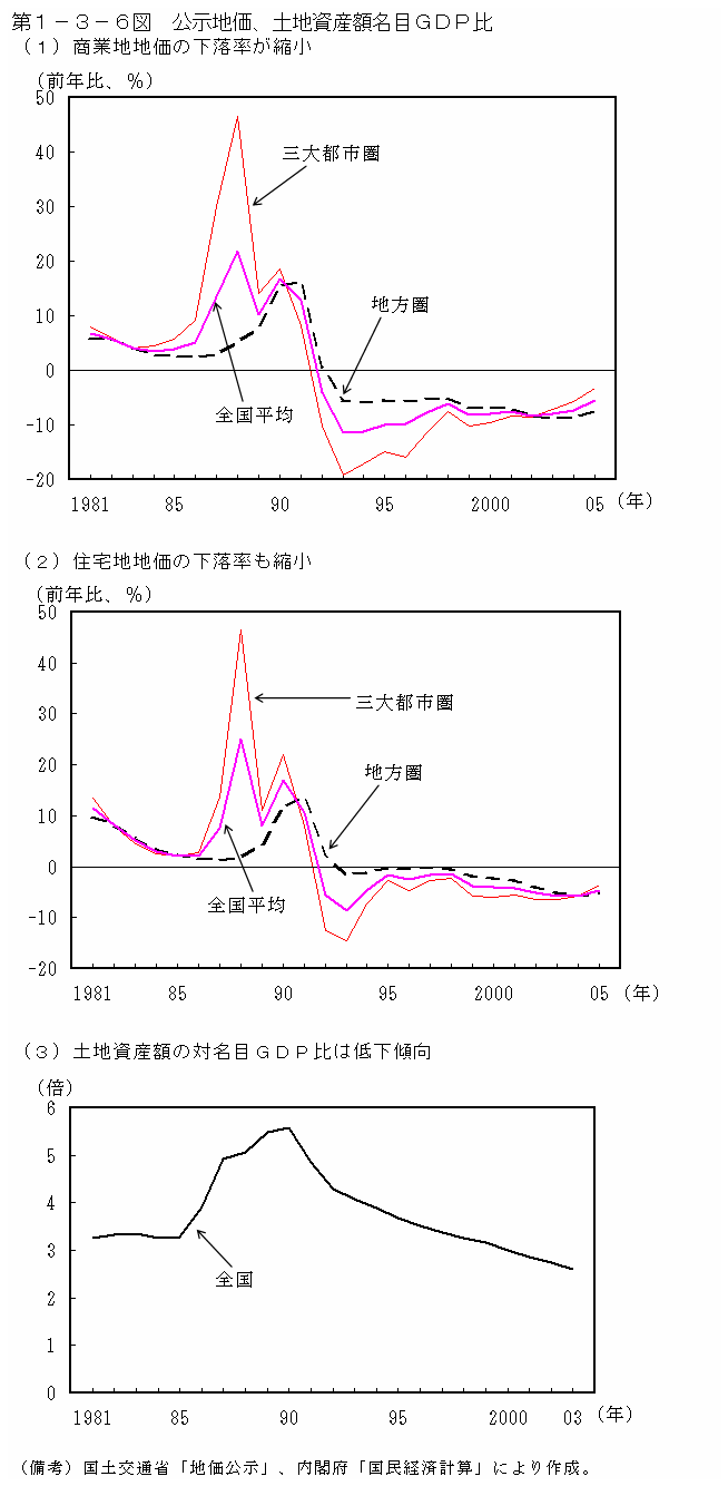 第１−３−６図 公示地価、土地資産額名目GDP比