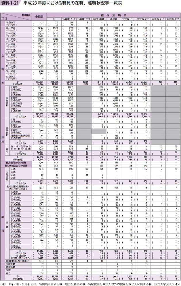 資料1－21　平成23年度における職員の在職、離職状況等一覧表　