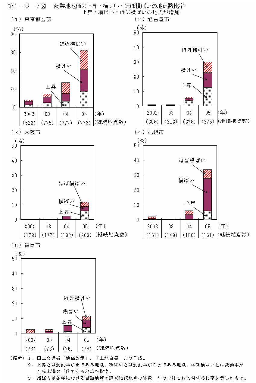 第１−３−７図 商業地地価の上昇・横ばい・ほぼ横ばいの地点数比率