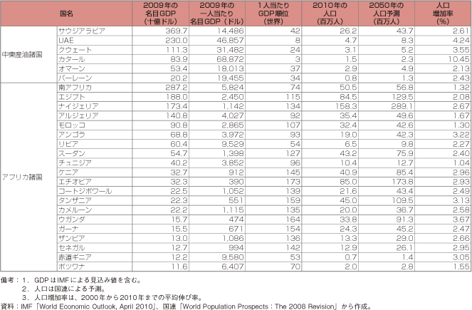 第1-2-5-1表　中東アフリカ諸国の主な経済指標