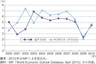 第1-2-5-2図　中東諸国及びアフリカ諸国の実質GDP成長率の推移