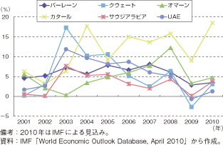 第1-2-5-3図　GCC諸国の実質GDP成長率の推移