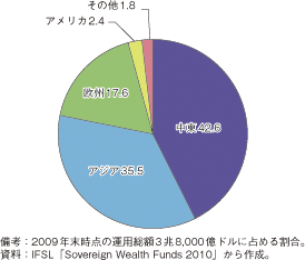 第1-2-5-4図　SWFの運用資産額の地域別シェア（2009年、単位：％）