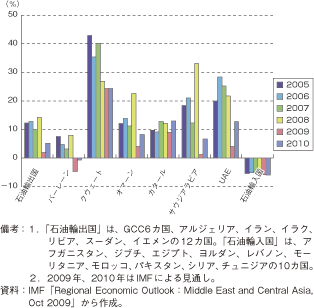 第1-2-5-5図　中東諸国（石油輸出国・輸入国別）の財政収支の推移（対GDP比）