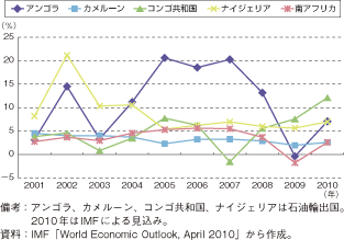 第1-2-5-6図　アフリカ主要国の実質GDP成長率の推移