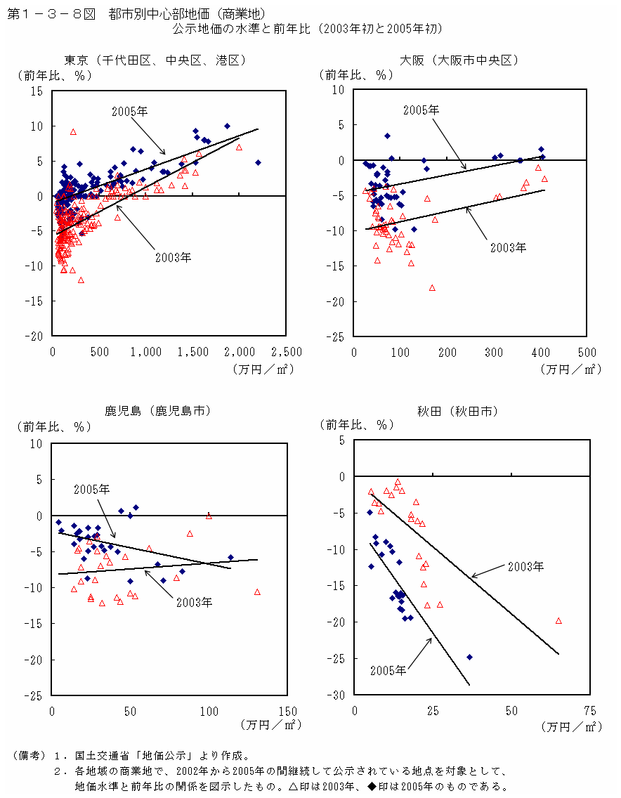 第１−３−８図 都市別中心部地価(商業地)