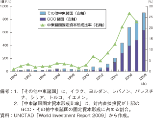 第1-2-5-7図　中東諸国への直接投資額の推移