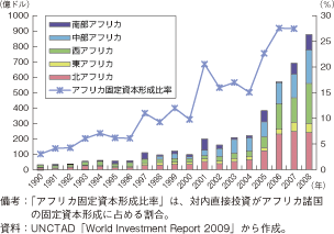 第1-2-5-8図　アフリカへの直接投資額の推移