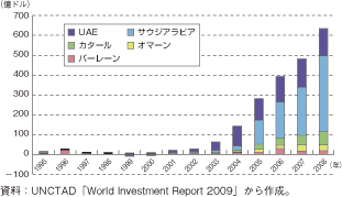 第1-2-5-9図　GCC諸国への対内直接投資（国別）