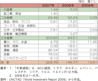 第1-2-5-10表　中東諸国企業を対象とした国境を越えたM＆A金額の推移（分野別）