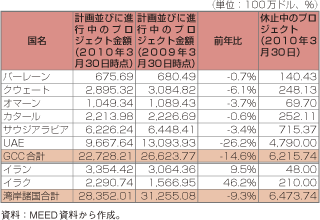 第1-2-5-11表　GCC・湾岸諸国のプロジェクト金額