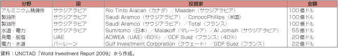 第1-2-5-12表　GCC諸国で延期になったプロジェクト例