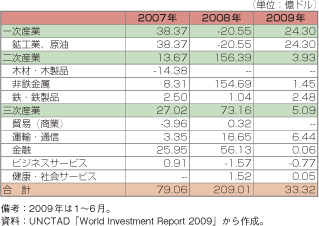 第1-2-5-13表　アフリカ諸国企業を対象とした国境を越えたM&A金額の推移（分野別）