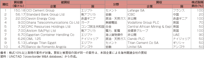 第1-2-5-14表　アフリカへの直接投資案件（2008年、上位10件）