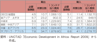 第1-2-5-15表　輸出入に要する手続き、時間、コスト（2009年）