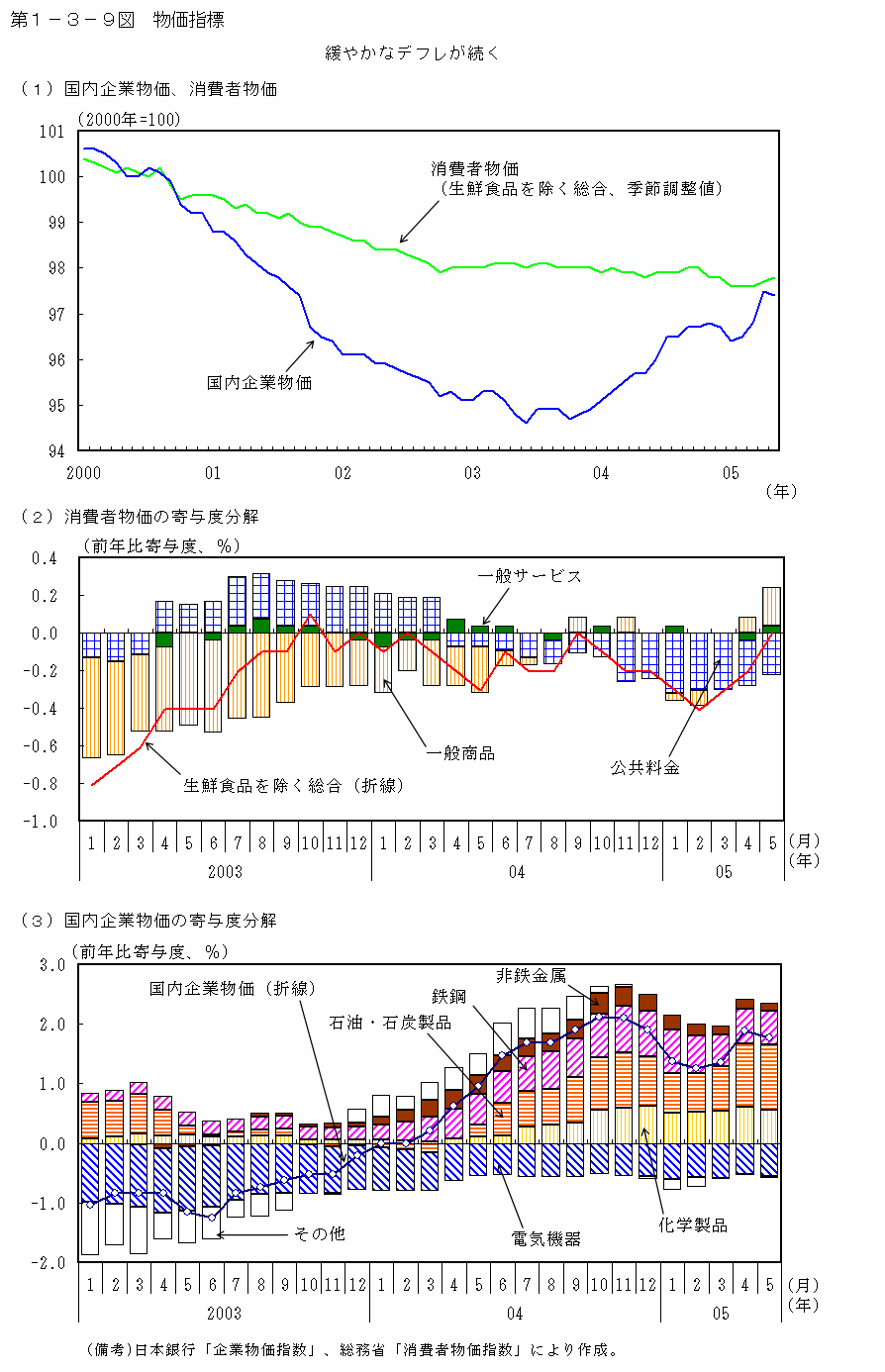 第１−３−９図 物価指標