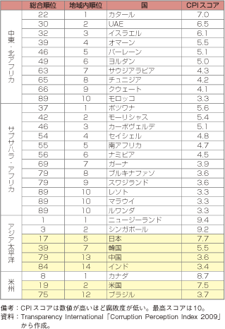 第1-2-5-17表　政治腐敗度に関する認知度ランキング