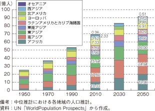 第1-2-5-19図　世界の地域別人口の推移