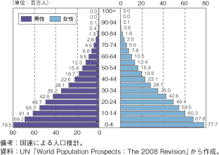第1-2-5-20図　アフリカ人口の年齢構成（2010年）