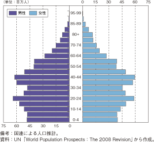 第1-2-5-21図　中国人口の年齢構成（2010年）