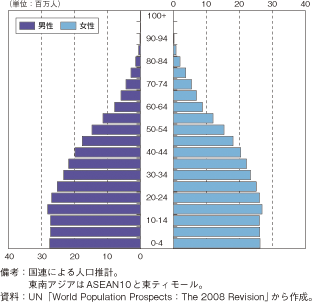 第1-2-5-23図　東南アジア人口の年齢構成（2010年）