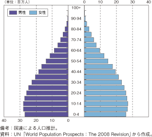 第1-2-5-24図　中南米カリブ海諸国人口の年齢構成（2010年）