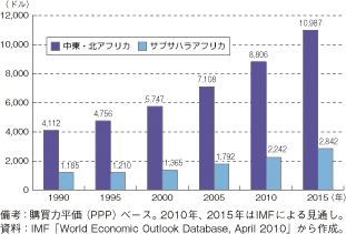 第1-2-5-25図　中東・北アフリカ及びサブサハラ・アフリカの一人当たりGDPの推移