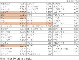 第1-2-5-26表　アフリカ諸国の一人当たり国民総所得（2008年、ドル）