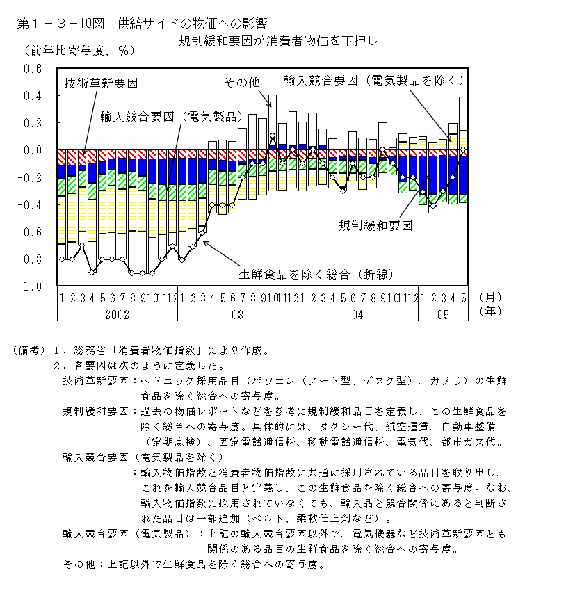 第１−３−１０図 供給サイドの物価への影響