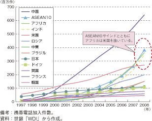 第1-2-5-27図　世界の携帯電話加入件数の推移