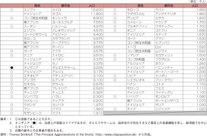 第1-2-5-28表　アフリカの人口百万人以上の都市圏（2010年1月1日時点）