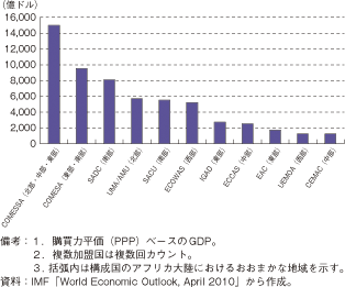 第1-2-5-29図　アフリカの地域経済共同体別経済規模