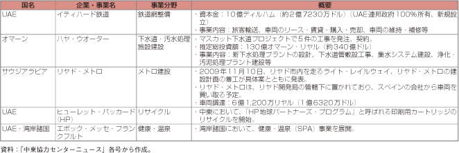 第1-2-5-31表　中東諸国における新事業・産業