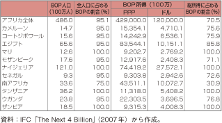 第1-2-5-32表　アフリカのBOP人口と所得