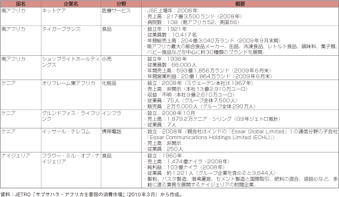 第1-2-5-35表　サブサハラ・アフリカ諸国で事業を展開する企業