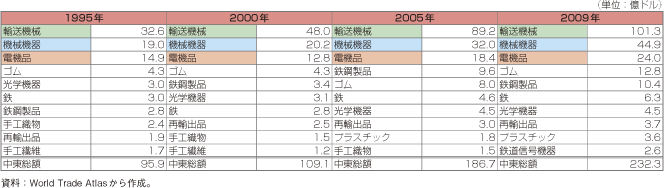 第1-2-5-36表　我が国の中東への輸出品上位10品目の推移