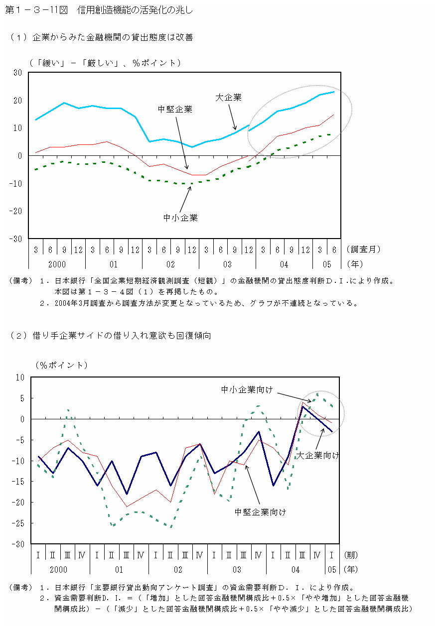 第１−３−１１図 信用創造機能の活発化の兆し