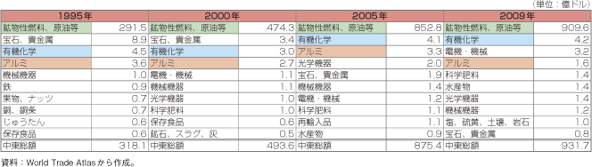 第1-2-5-37表　我が国の中東からの輸入品上位10品目の推移