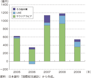 第1-2-5-38図　我が国の中東への直接投資