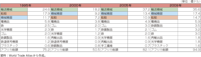 第1-2-5-39表　我が国のアフリカへの輸出品上位10品目の推移