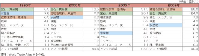 第1-2-5-40表　我が国のアフリカからの輸入品上位10品目の推移