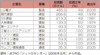 第1-2-5-42表　サウジアラビアに進出している韓国企業