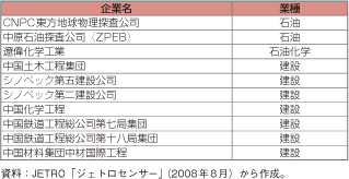 第1-2-5-43表　サウジアラビアに進出している中国企業