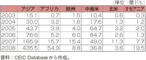 コラム第11-2表　中国の対外直接投資動向（地域別）