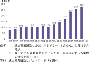 コラム第12-1図　ドバイの日系企業事業所数