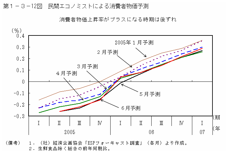 第１−３−１２図 民間エコノミストによる消費者物価予測