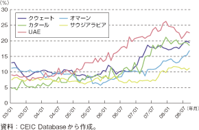コラム第12-3図　GCCの対外債務比率推移