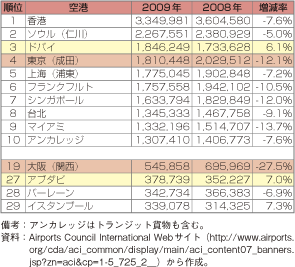 コラム第12-5表　世界の空港　国際航空貨物取扱量ランキング（2008年-2009年、単位：トン）