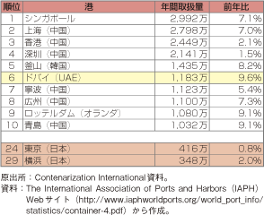 コラム第12-6表　世界の港　国際コンテナ貨物　取扱量ランキング（2008年、単位：20フィートコンテナ単位（TEU））